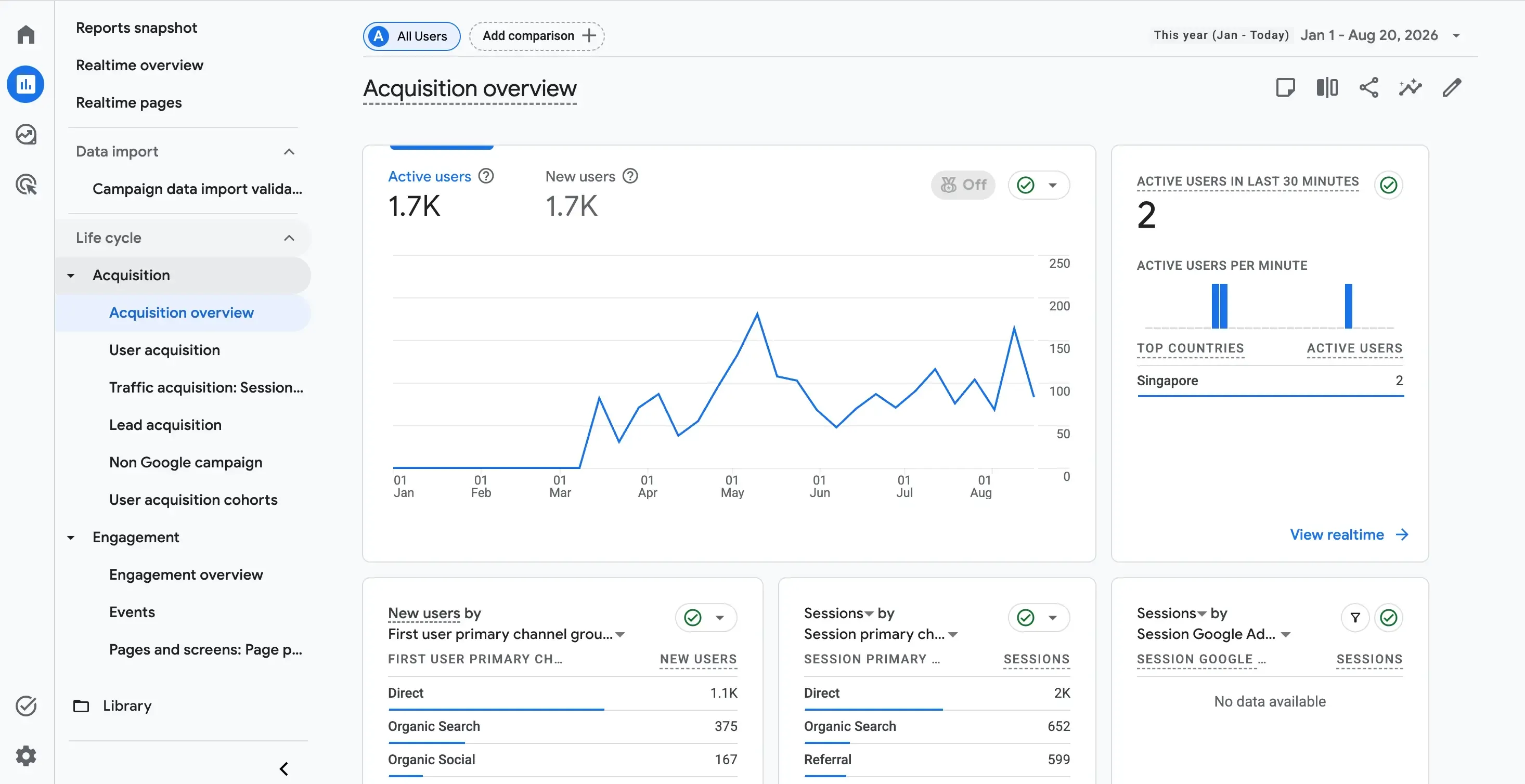 Google Analytics Dashboard