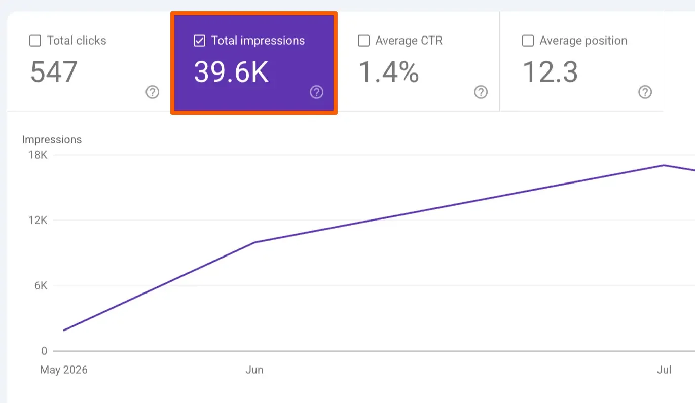Google Search Console - Impression